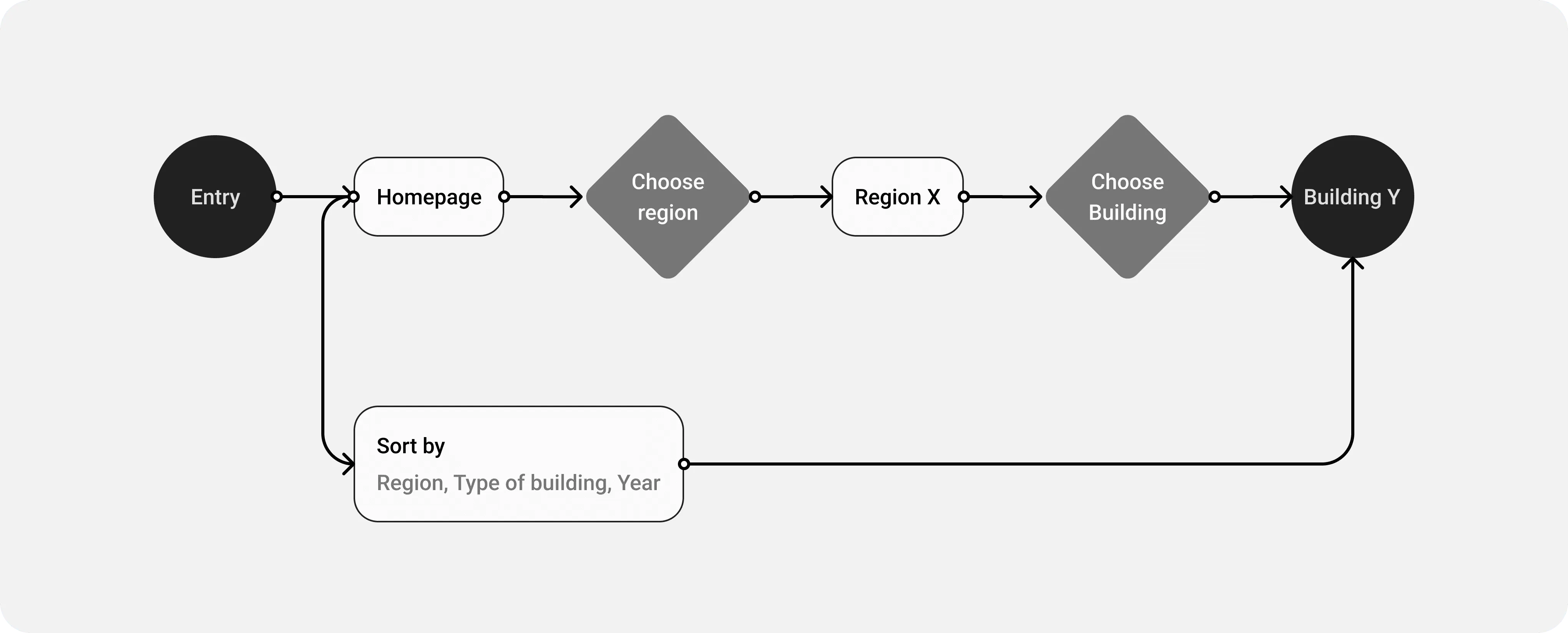 User flow from the home page through a region to a building